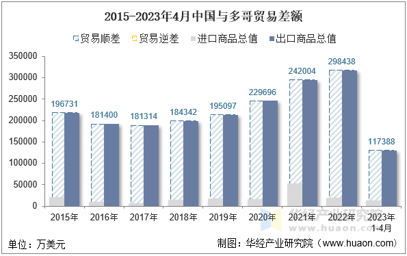 2015-2023年4月中国与多哥贸易差额