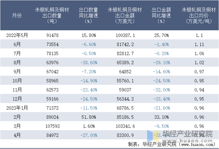 2022-2023年4月中国未锻轧铜及铜材出口情况统计表