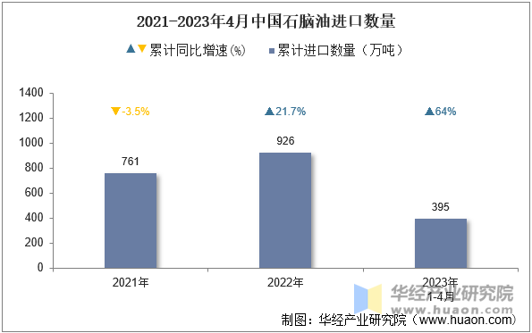 2021-2023年4月中国石脑油进口数量