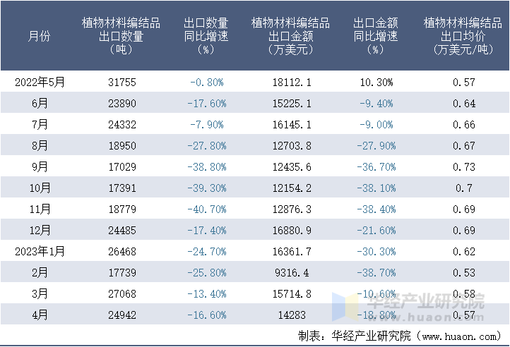 2022-2023年4月中国植物材料编结品出口情况统计表