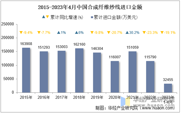 2015-2023年4月中国合成纤维纱线进口金额