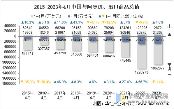 2015-2023年4月中国与阿曼进、出口商品总值