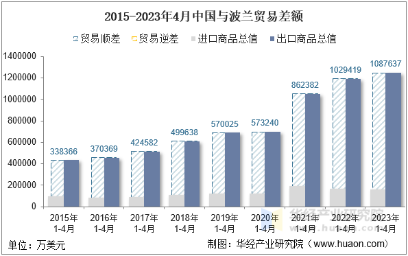 2015-2023年4月中国与波兰贸易差额