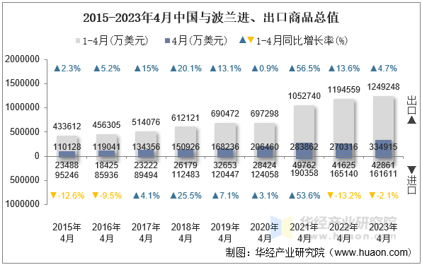 2015-2023年4月中国与波兰进、出口商品总值