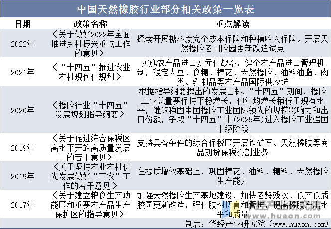 中国天然橡胶行业部分相关政策一览表