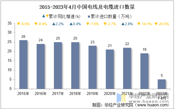 2015-2023年4月中国电线及电缆进口数量