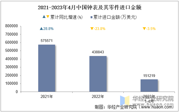2021-2023年4月中国钟表及其零件进口金额