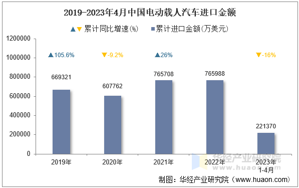 2019-2023年4月中国电动载人汽车进口金额