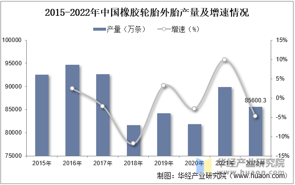 2015-2022年中国橡胶轮胎外胎产量及增速情况