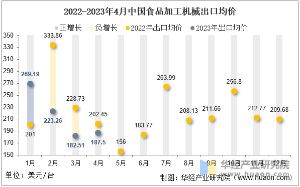 2022-2023年4月中国食品加工机械出口均价