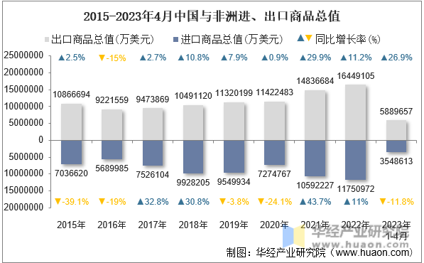 2015-2023年4月中国与非洲进、出口商品总值