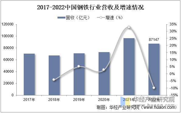 2015-2022中国钢铁行业营收及增速情况