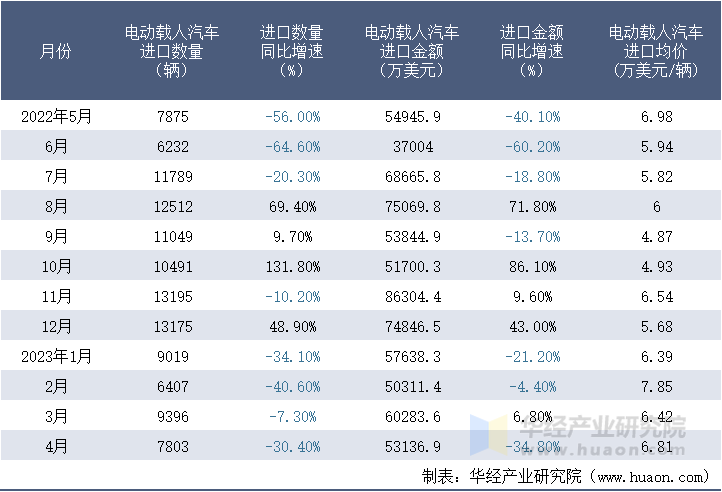 2022-2023年4月中国电动载人汽车进口情况统计表