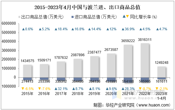 2015-2023年4月中国与波兰进、出口商品总值