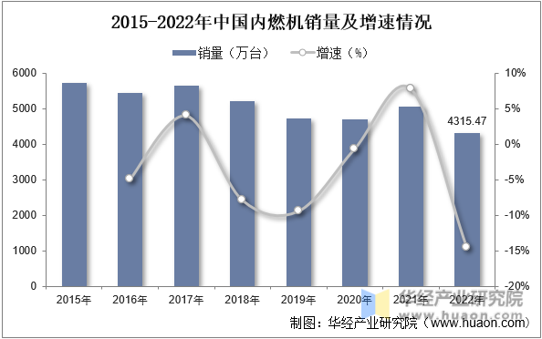2015-2022年中国内燃机销量及增速情况