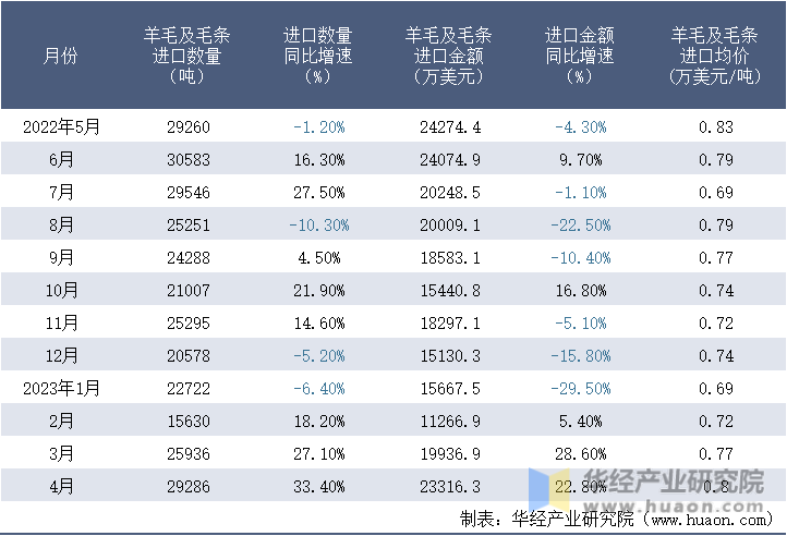 2022-2023年4月中国羊毛及毛条进口情况统计表