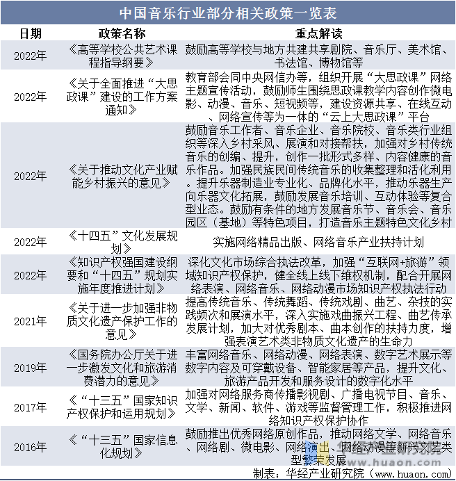 中国音乐行业部分相关政策一览表