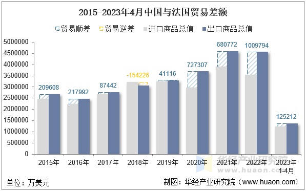 2015-2023年4月中国与法国贸易差额