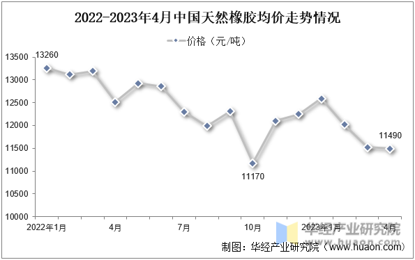 2022-2023年4月中国天然橡胶均价走势情况
