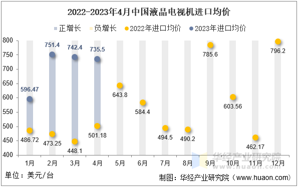 2022-2023年4月中国液晶电视机进口均价