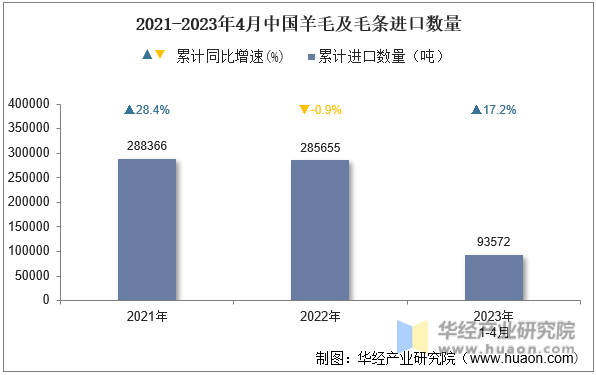 2021-2023年4月中国羊毛及毛条进口数量