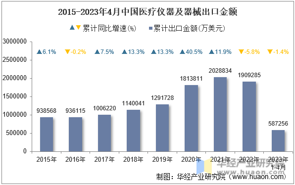 2015-2023年4月中国医疗仪器及器械出口金额