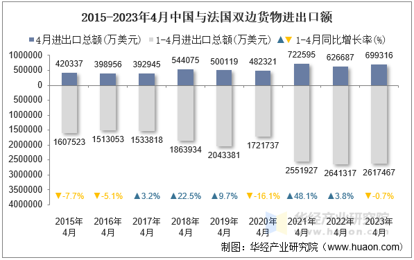 2015-2023年4月中国与法国双边货物进出口额