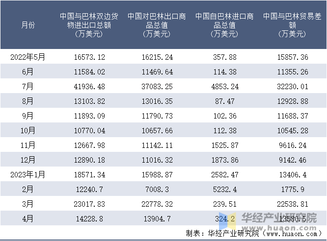 2022-2023年4月中国与巴林双边货物进出口额月度统计表