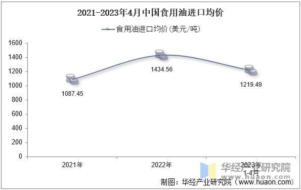 2021-2023年4月中国食用油进口均价