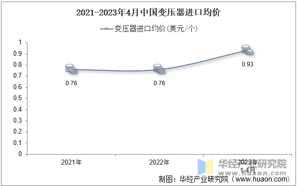 2021-2023年4月中国变压器进口均价