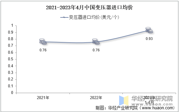 2021-2023年4月中国变压器进口均价