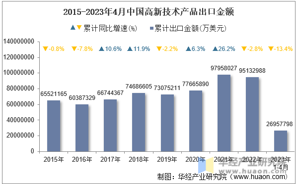 2015-2023年4月中国高新技术产品出口金额