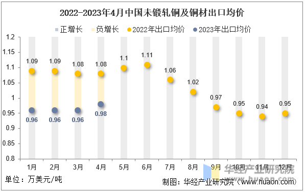 2022-2023年4月中国未锻轧铜及铜材出口均价