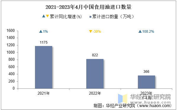 2021-2023年4月中国食用油进口数量