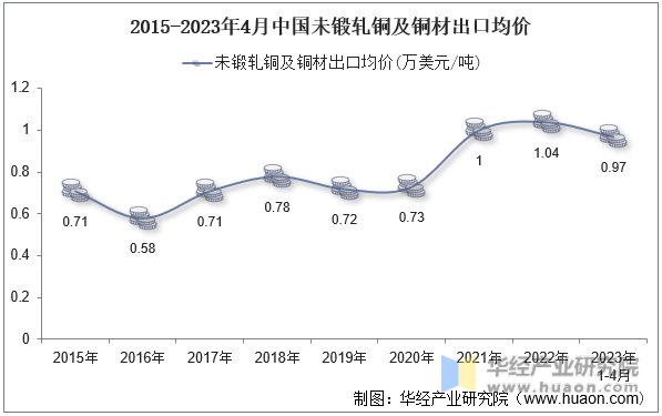 2015-2023年4月中国未锻轧铜及铜材出口均价