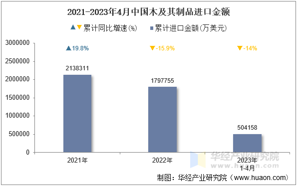 2021-2023年4月中国木及其制品进口金额