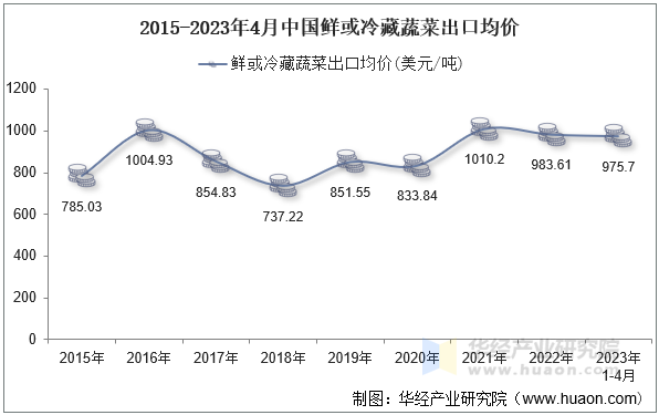 2015-2023年4月中国鲜或冷藏蔬菜出口均价