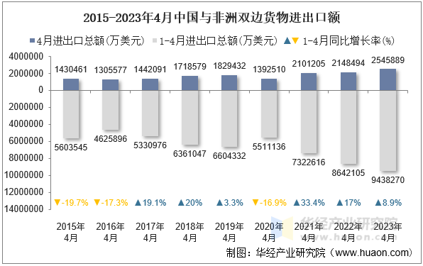 2015-2023年4月中国与非洲双边货物进出口额