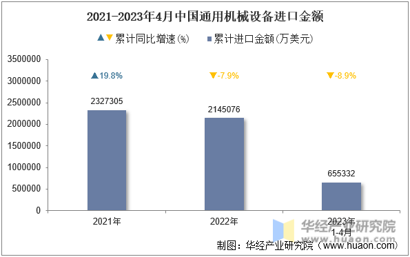 2021-2023年4月中国通用机械设备进口金额