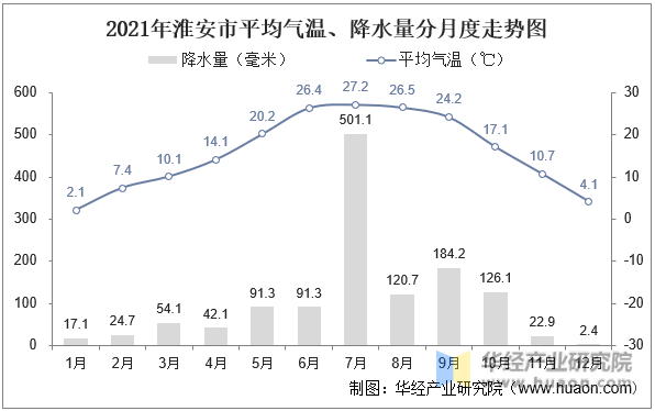 2021年淮安市平均气温、降水量分月度走势图