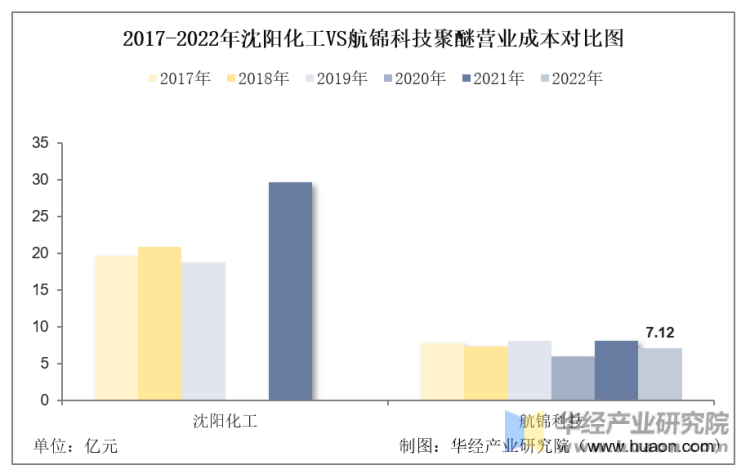 2017-2022年沈阳化工VS航锦科技聚醚营业成本对比图