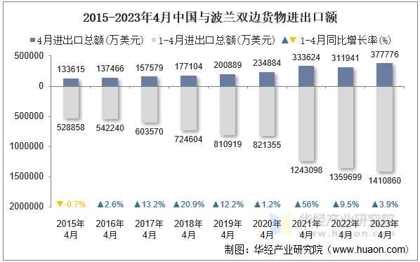 2015-2023年4月中国与波兰双边货物进出口额