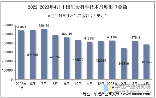 2022-2023年4月中国生命科学技术月度出口金额