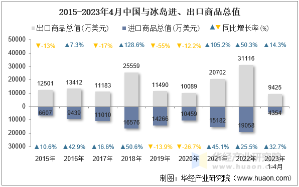 2015-2023年4月中国与冰岛进、出口商品总值