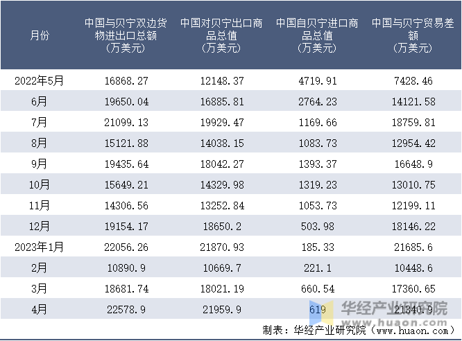 2022-2023年4月中国与贝宁双边货物进出口额月度统计表