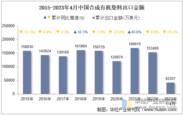 2015-2023年4月中国合成有机染料出口金额