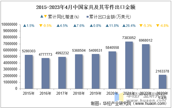 2015-2023年4月中国家具及其零件出口金额