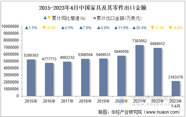 2015-2023年4月中国家具及其零件出口金额