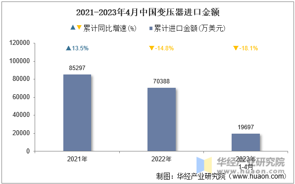 2021-2023年4月中国变压器进口金额