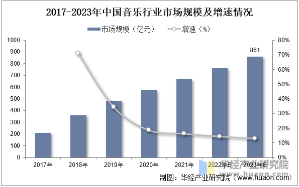2017-2023年中国音乐行业市场规模及增速情况